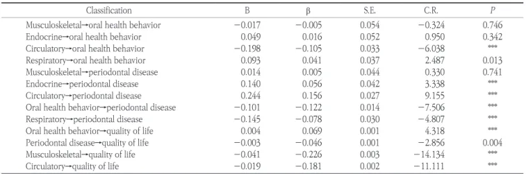 Table 4. Pathway estimate of DMFT index