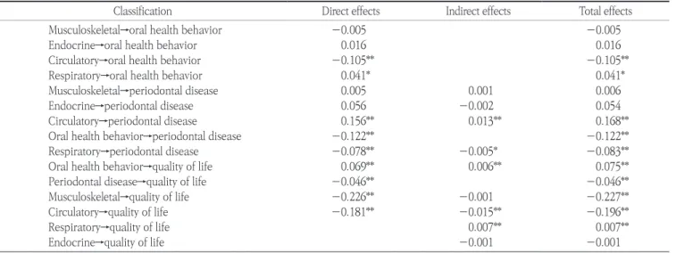 Table 6. The mediation effect of DMFT index