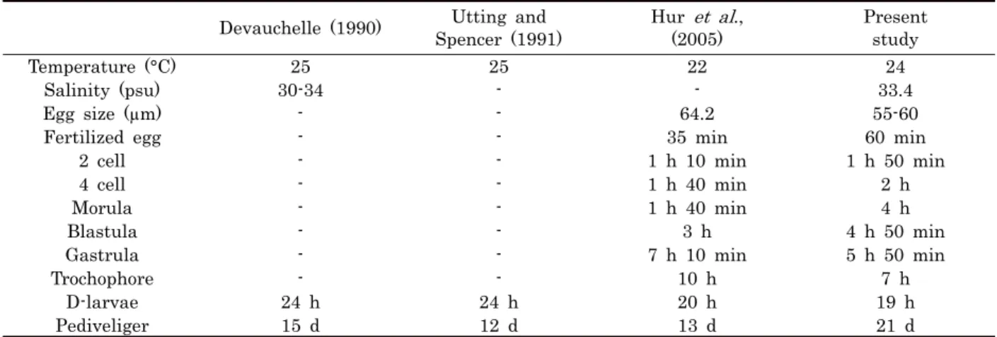 Table 2. Larval development of Ruditapes phillipinarum reported from different studies