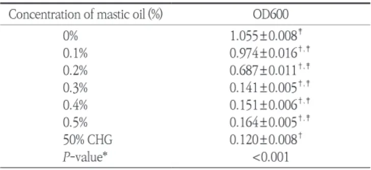 Table 1. Optical density (600 nm) of each concentration of mastic es- es-sential oil after 16 hrs culture            (Mean±S.D.)