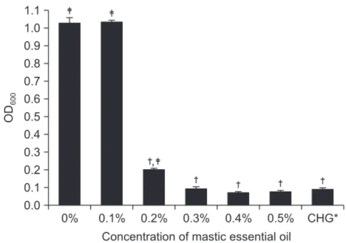 Fig. 3. Adhesive ability of S. mutans  with each concentration. *50% 