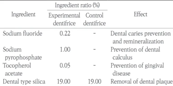Table 1. Components of dentifices