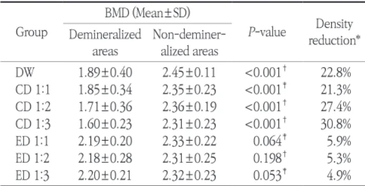 Table 4. Density of teeth in demineralized area by dentifrice concen- concen-tration (g/cm 3 ) 1:1 1:2 1:3 DW 1.89±0.40 a 1.89±0.40 a 1.89±0.40 b CD 1.85±0.34 a 1.71±0.36 a 1.60±0.23 a ED 2.19±0.20 b 2.18±0.28 b 2.20±0.21 c P-value* 0.010 0.001 <0.001