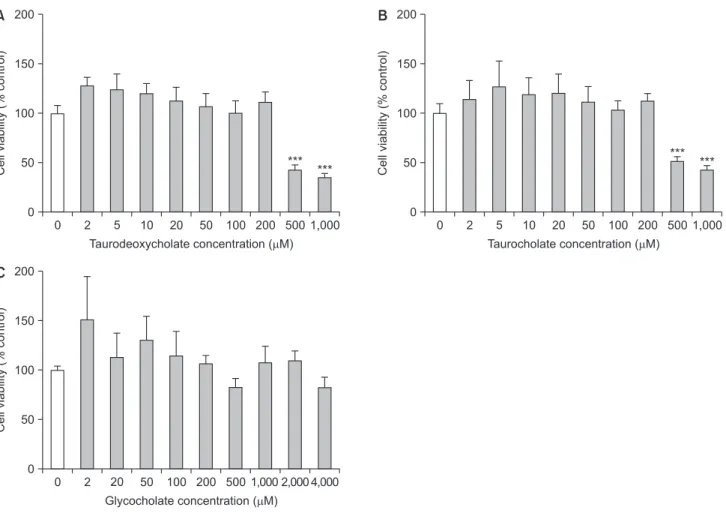 Fig. 1.  Effect of bile acids on the viability of RAW 264.7 cells. RAW 264.7 cells (3×10 3  cells/well) were seeded in 96 well-plates and treated with  culture medium alone (control) or in combination with bile salts