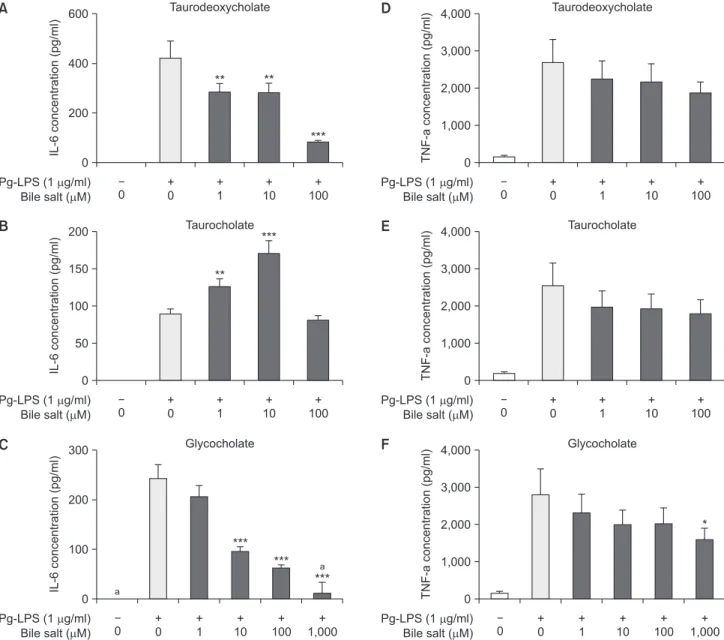 Fig. 2.  Effects of three bile acids on expression of pro-inflammatory cytokines in Pg-LPS-stimulated RAW 264.7 cells