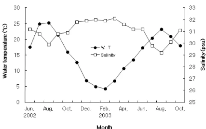 Fig. 2. Monthly variations in the water temperature and  salinity in Taean. 