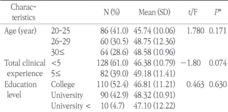 Table 2. CPR performance ability according to the CPR-related char-