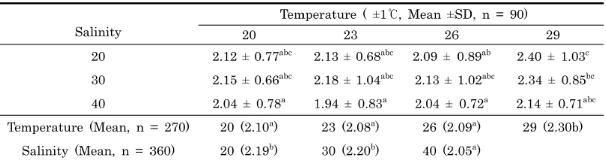 Table 1. Settlement density Crassostera gigas spats per centimeter squares on the effects of four salinities  and three temperatures (Alpha = 0.05) 
