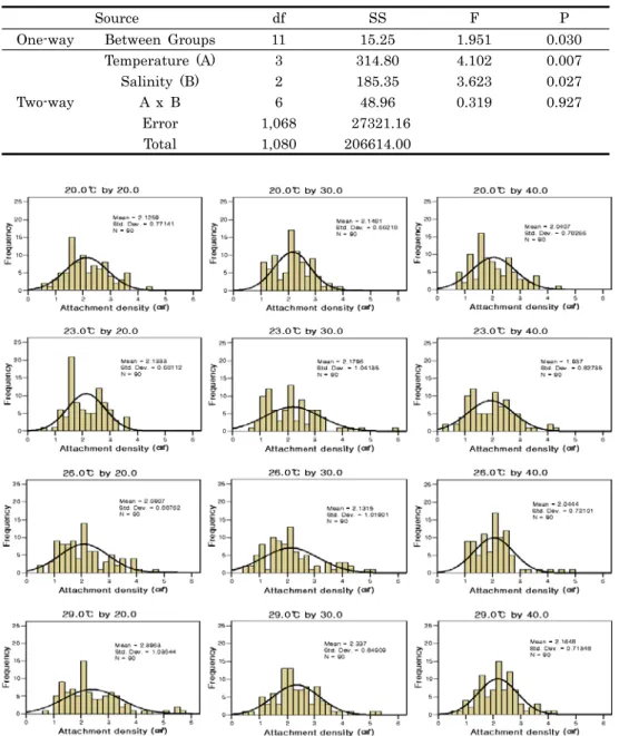Table 2. Analysis of variance of the effects of salinity and temperature on the settlement density  of Crassostera gigas spats per centimeter squares (cm 2 ) 