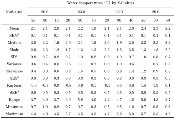 Table 3. Attachment frequency Analysis of Crassostrea giags pediveliger larvae settled at four water  temperatures and three salinities.