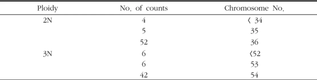 Fig. 1. Mitotic metaphase chromosomes of the Pacific  abalone, Haliotis discus hannai.