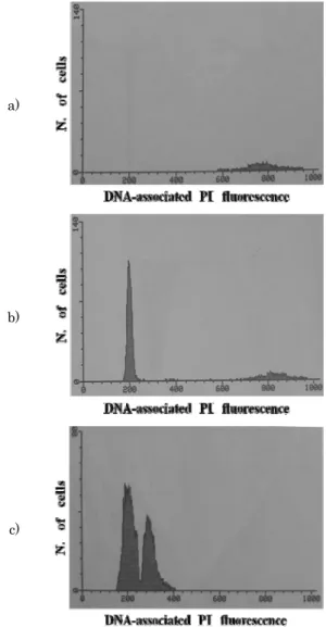 Fig. 2. Flow cytometry analysis of the diploid and triploid  Pacific abalone, Haliotis discus hannai