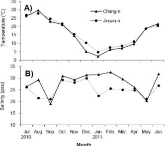 Fig. 6. Comparisons of monthly changes in sea water  temperature (℃) and salinity (psu) at Chang-ri in  Seosan and Jinsan-ri in Taean.