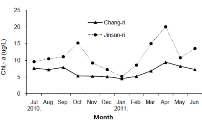Fig. 9. Monthly changes in COD concentrations at Chang-ri 