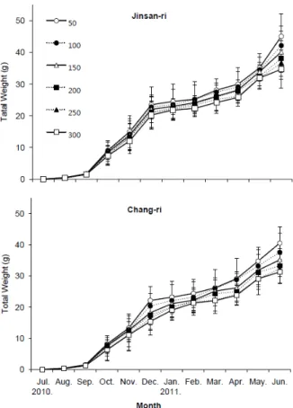 Fig. 12. A comparison of monthly changes in shell  height at Jinsan-ri in Taean and Chang-ri in  Seosan