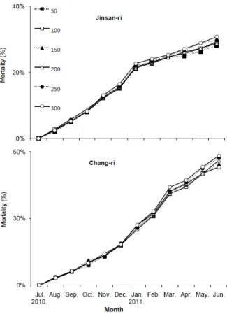 Fig. 14. A comparison of monthly changes in mortalities at  Jinsan-ri in Taean-gun and Chang-ri in Seosan-si.