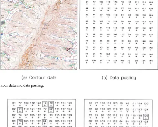 Fig. 3. Minimum and maximum values of sample posted data.