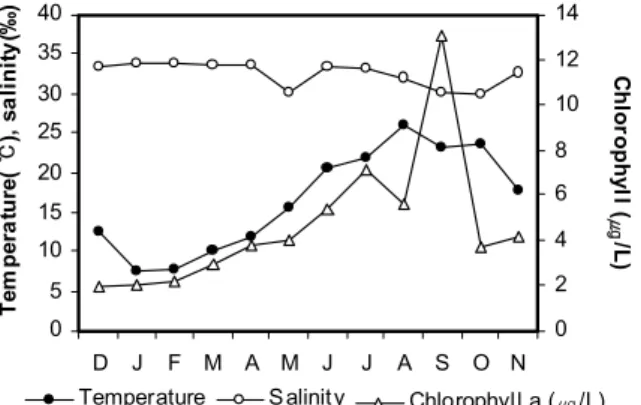 Fig. 3. Monthly variations of water temperature, salinity and  chlorophyll a in the sampling area
