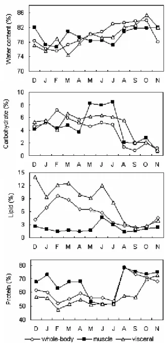 Fig. 7. Monthly variations of biochemical composition of ark  shell,  Scapharca broughtonii from December 2008 to  November 2009