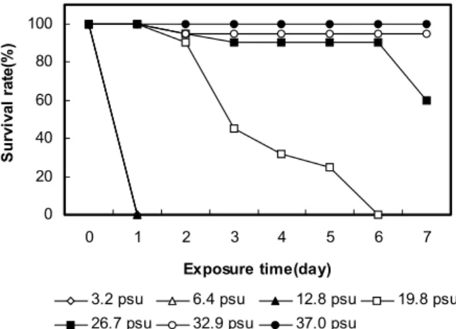 Fig. 1. Survival rate of abalone, Haliotis discus hannai with  decreasing salinity from 32.9 psu to 3.2psu at 24 ± 1℃ 