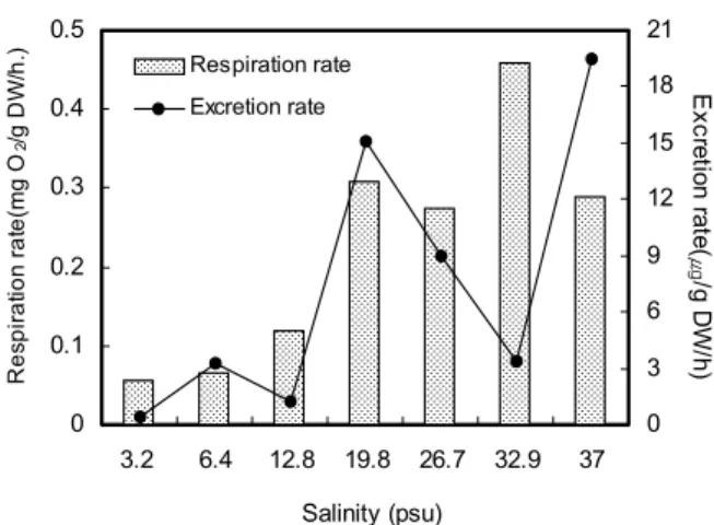 Fig. 3. Changes of the respiration and excretion rate in the  abalone,  Haliotis discus hanni exposed to decreasing  salinity at 24 ± 1℃ 
