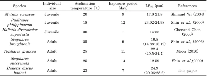 Table 1. Critical tolerance ranges of salinity on several cultured bivalves granosa (Table 1) 은  수온  25℃에서  LS50이 22.4 psu 