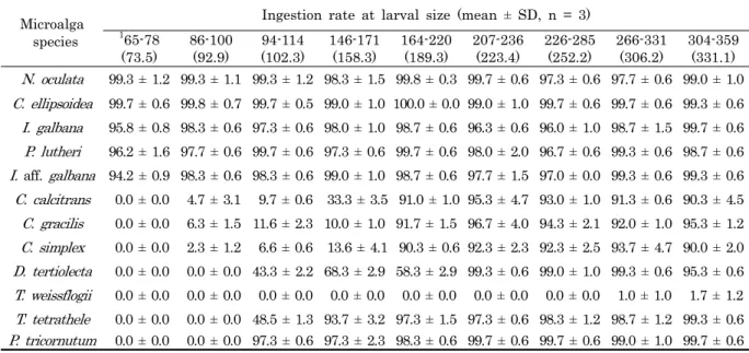Table 3. Evaluate the ingestion of microalgae by Crassostrea gigas larvae 