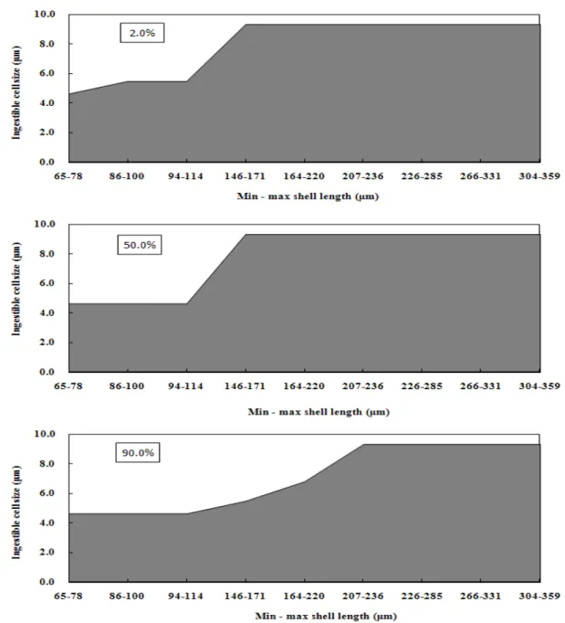 Fig 1. Ingestible cell size of microalgal species based on minor axis for different shell length of Crassostrea gigas  larvae