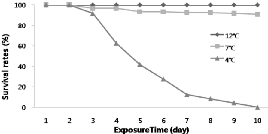 Fig. 1. Survival rates of the abalone, Haliotis discus hannai, exposed to low water temperature  stress.