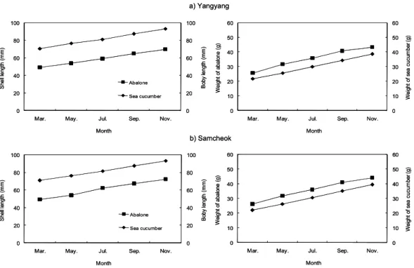 Fig. 6. Growth of 500 abalones and 100 sea cucumbers reared in a suspended container during eight months; a)  Yangyang farming, b) Samcheok farming