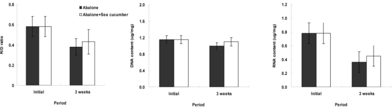 Fig. 10. Changes of weight and length on the method of  polyculture container and south-type container using sea  cucumber