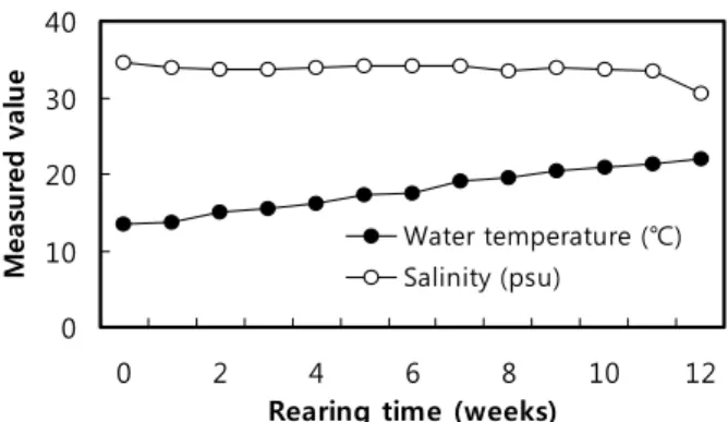 Fig. 1. Water temperature and salinity in the experimental  tanks.재료  및  방법1. 실험 종 및 사육조건실내  수조에서  북방전복과  해삼의  복합사육  실험은 2011년 4월  20일부터  7월  15일까지  남서해수산연구소에서  315 L의 수조 (100 cm × 70 cm × 45 cm)에  전복배합사료  (AFF) 와  건다시마 (DST)를  단독으로  공급한  실험구와  전복배합사료와  건다