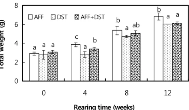 Fig. 5. Total weight increase in the abalone, Haliotis discus  hannai. AFF: abalone formula feed, DST: dry sea tangle.