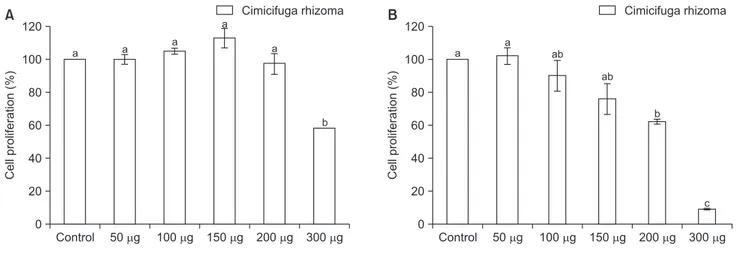 Fig. 1. Effects of Cimicifuga rhizoma in HaCaT (A) and G361 cells (B). Cell viability was measured by WST-1 assay (P&lt;0.05)