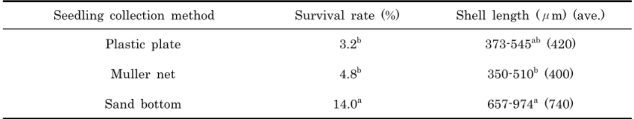 Fig. 7. Variations of seedling collection rate of Corbicula  japonica larvae by sand size