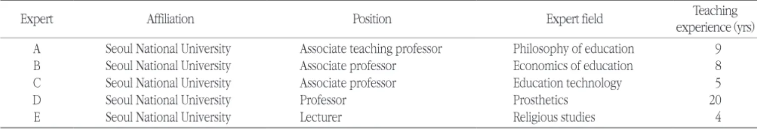 Table 1. Profile of expert reviewers