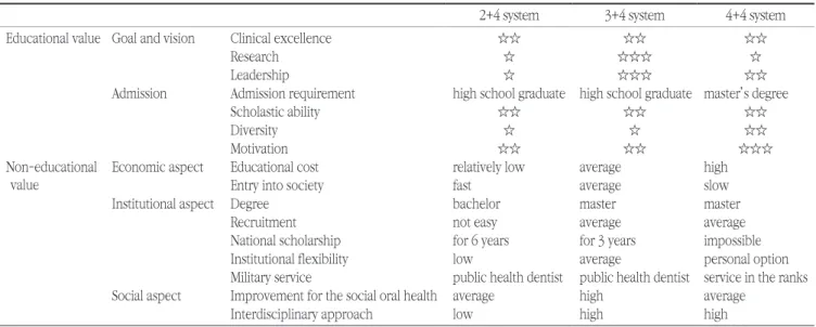 Table 3. Comparisons of education systems according to analytic values