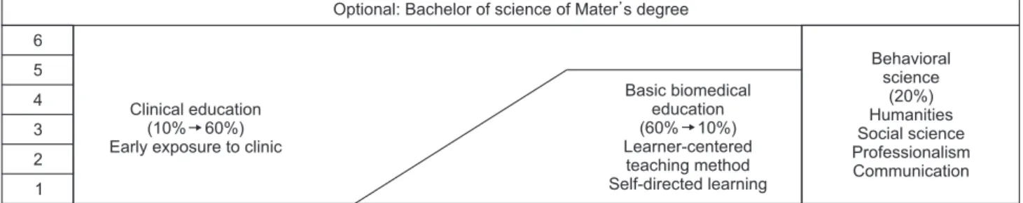Fig. 1. The Curriculum of the integrated 2+4 system.