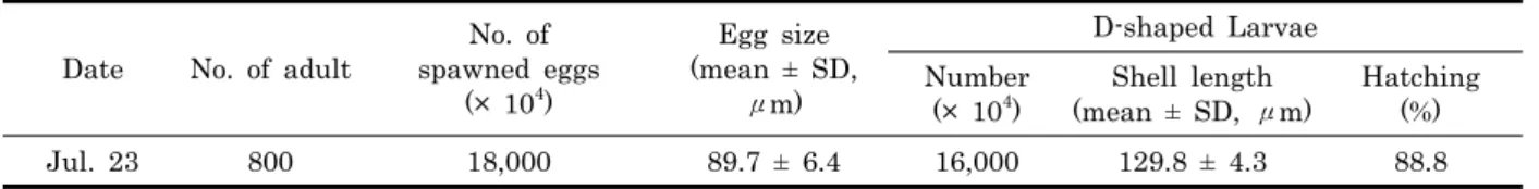 Fig. 1. survival rate per with kind of Density B 12  of Meretrix  petechiails Larvae.  020406080 100120 0 0.2 0.4 0.8 1.6 3.2 Density of Chitosan (ppm)Survival (%)aaabab b bc