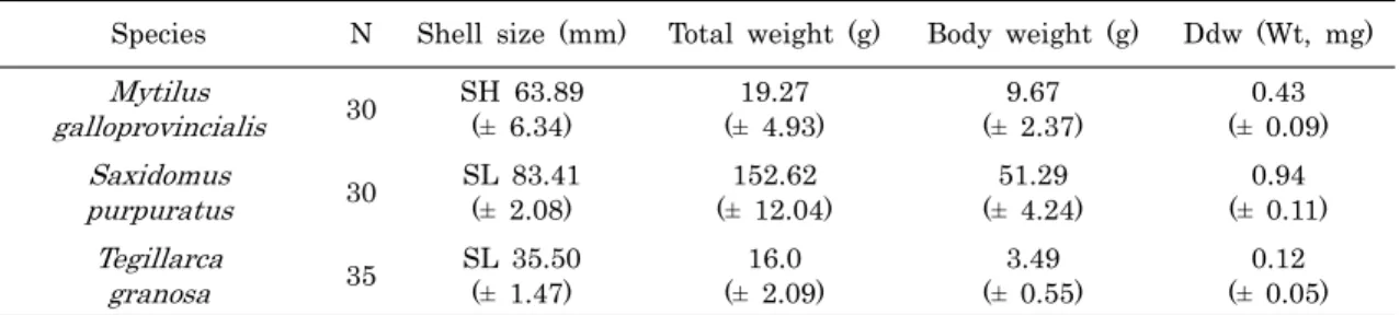 Table 1. Sizes of the specimens and weights of digestive diverticula used in the analysis 