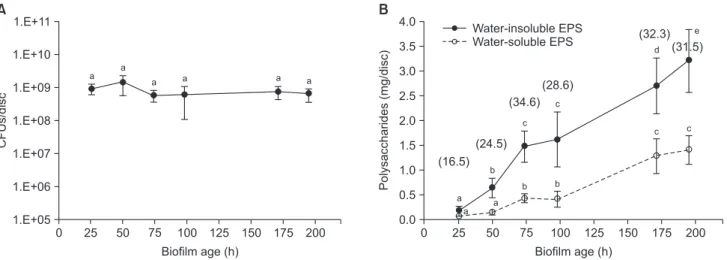 Fig. 3. Change over time in CFUs (A) and extracelluar polysaccharides (EPS, B) of S. mutans biofilms