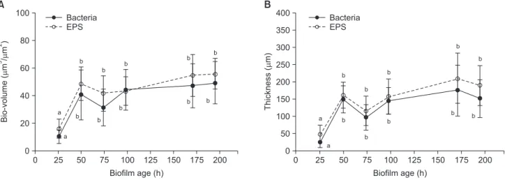 Fig. 4에서 볼 수 있듯이, S. mutans biofilm의 산생성 능력은  biofilm age가 변화하여도 증가하거나 감소하지 않았다. 전체적으 로, 26시간에서 195시간까지의 S