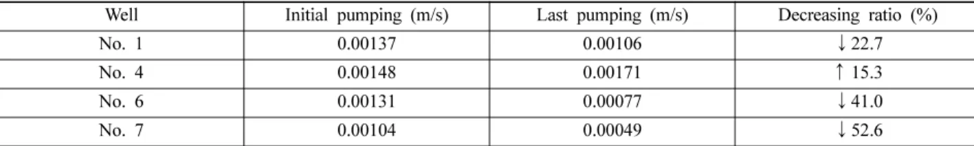 Table 8. Screen entrance velocity for each horizontal well.