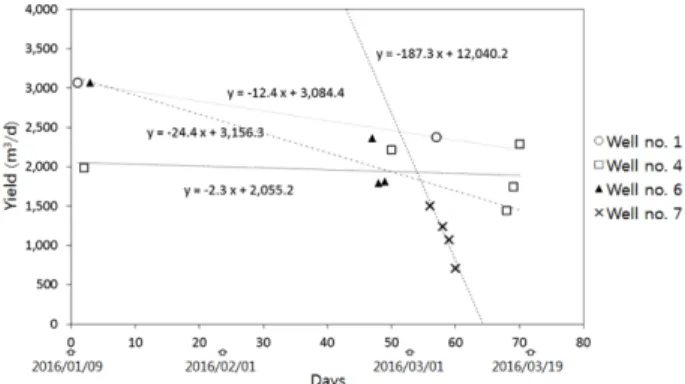Fig. 3. Decreasing trend of groundwater yield at each horizontal well.