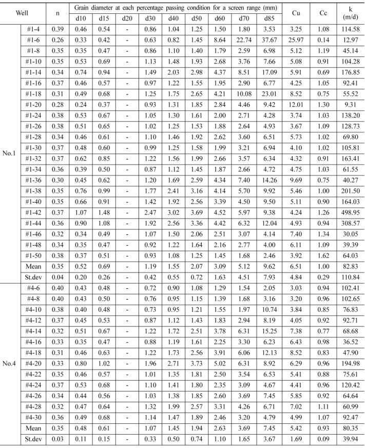 Table 2. Soil characteristics and estimated hydraulic conductivities for each horizontal well.