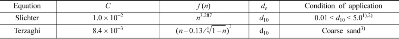 Table 4. Averaged particle diameter except outliers at each horizontal well.  (unit: mm)