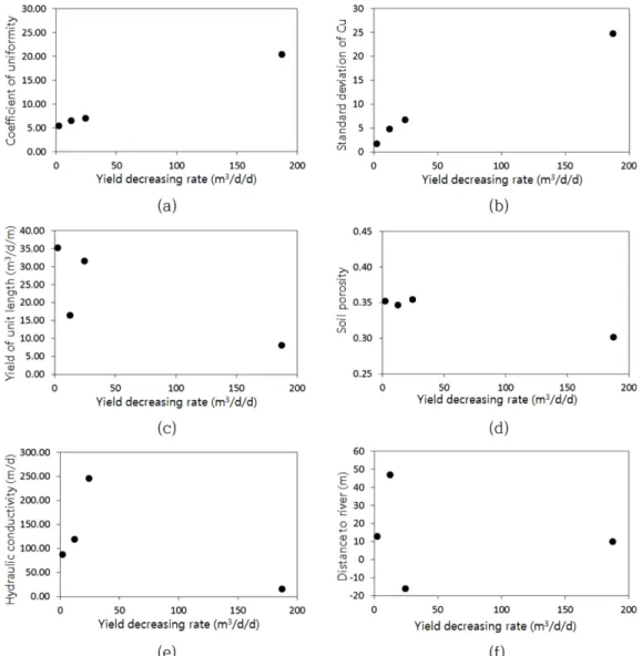Fig. 5. Comparison of water yield and some factors; (a) coefficient of uniformity, (b) coefficient of curvature, (c) yield per unit length, (d) soil porosity, (e) average hydraulic conductivity, and (f) distance to river from a center of horizontal well.