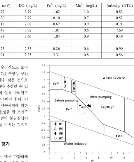 Fig. 7. pH-Eh diagram for groundwater samples.