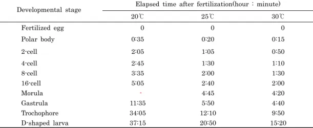 Table 1. Mean required time from fertilization to each developmental stage with three different water  temperature regimes in Meretrix petechialis 