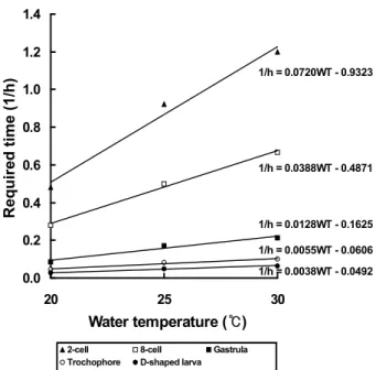 Fig. 3. Relationship between water temperature and required  time(1/h) from fertilization to each developmental stage  after fertilization in Meretrix petechialis